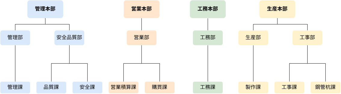 組織図。管理本部、営業本部、工務本部、生産本部の4本部。詳細は下記に記載。